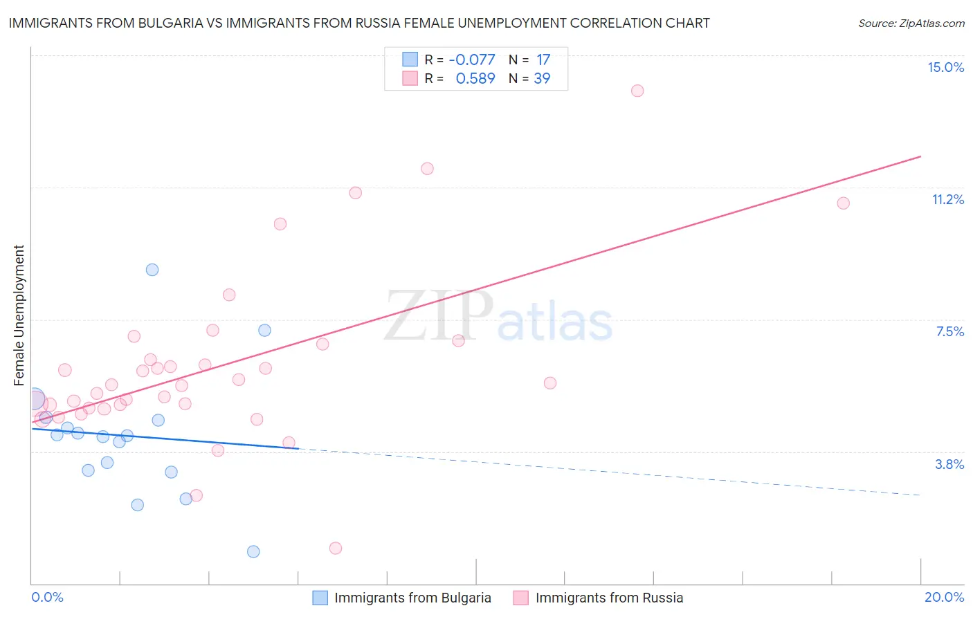 Immigrants from Bulgaria vs Immigrants from Russia Female Unemployment