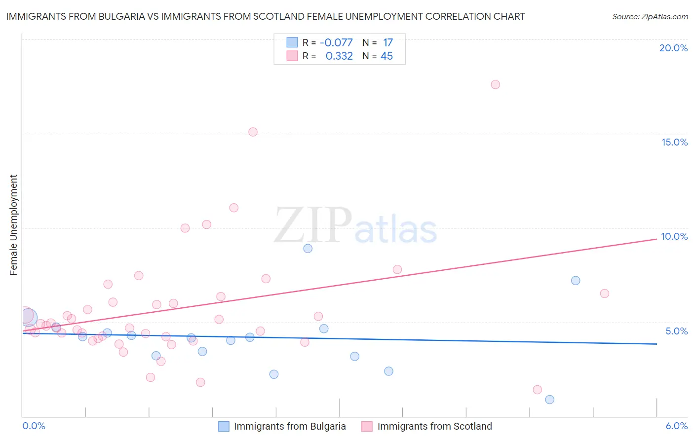 Immigrants from Bulgaria vs Immigrants from Scotland Female Unemployment