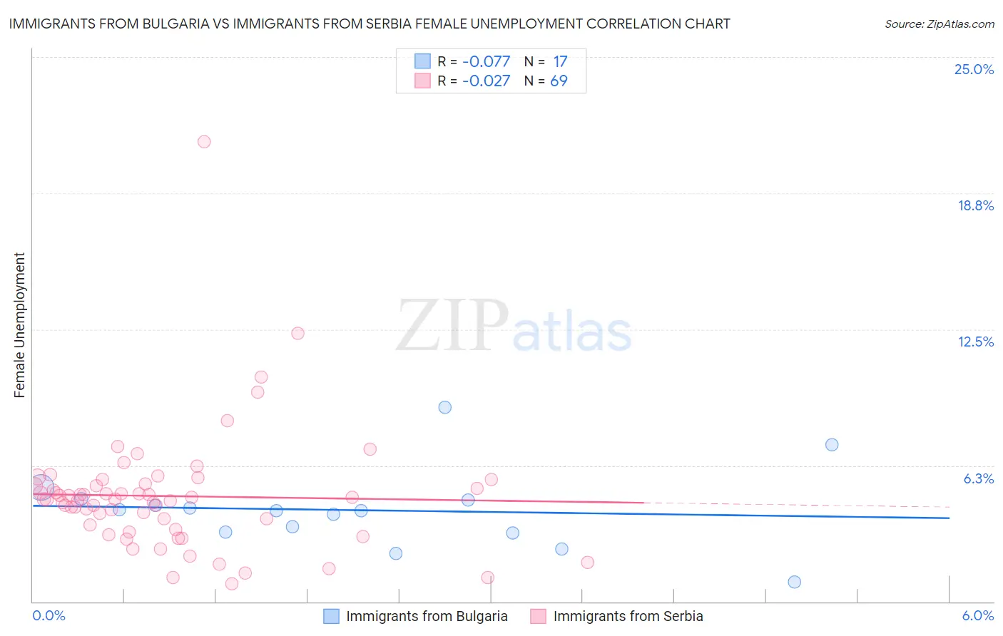 Immigrants from Bulgaria vs Immigrants from Serbia Female Unemployment