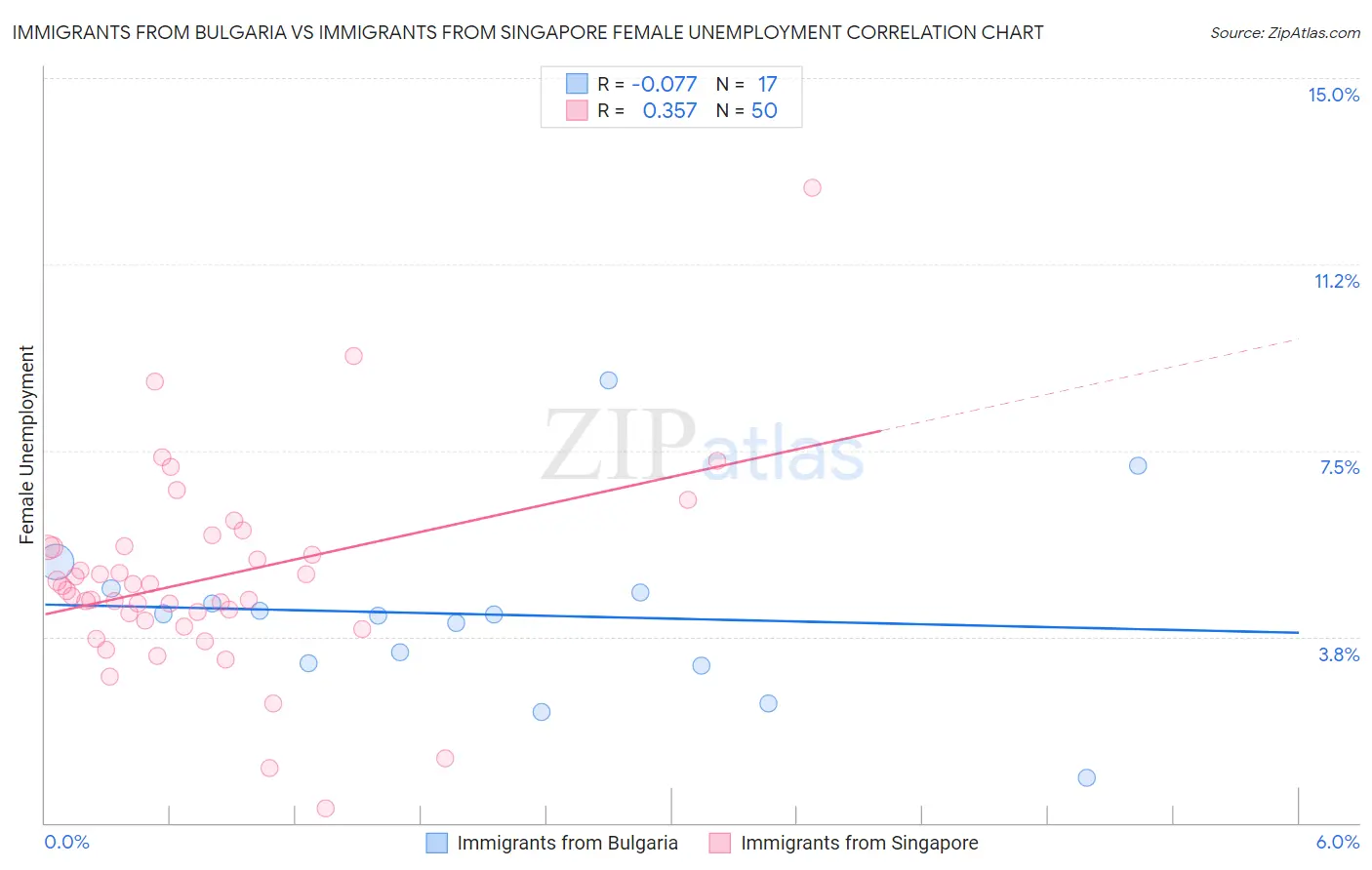 Immigrants from Bulgaria vs Immigrants from Singapore Female Unemployment