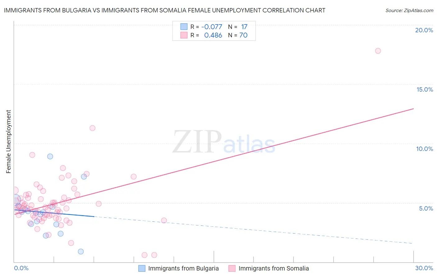 Immigrants from Bulgaria vs Immigrants from Somalia Female Unemployment