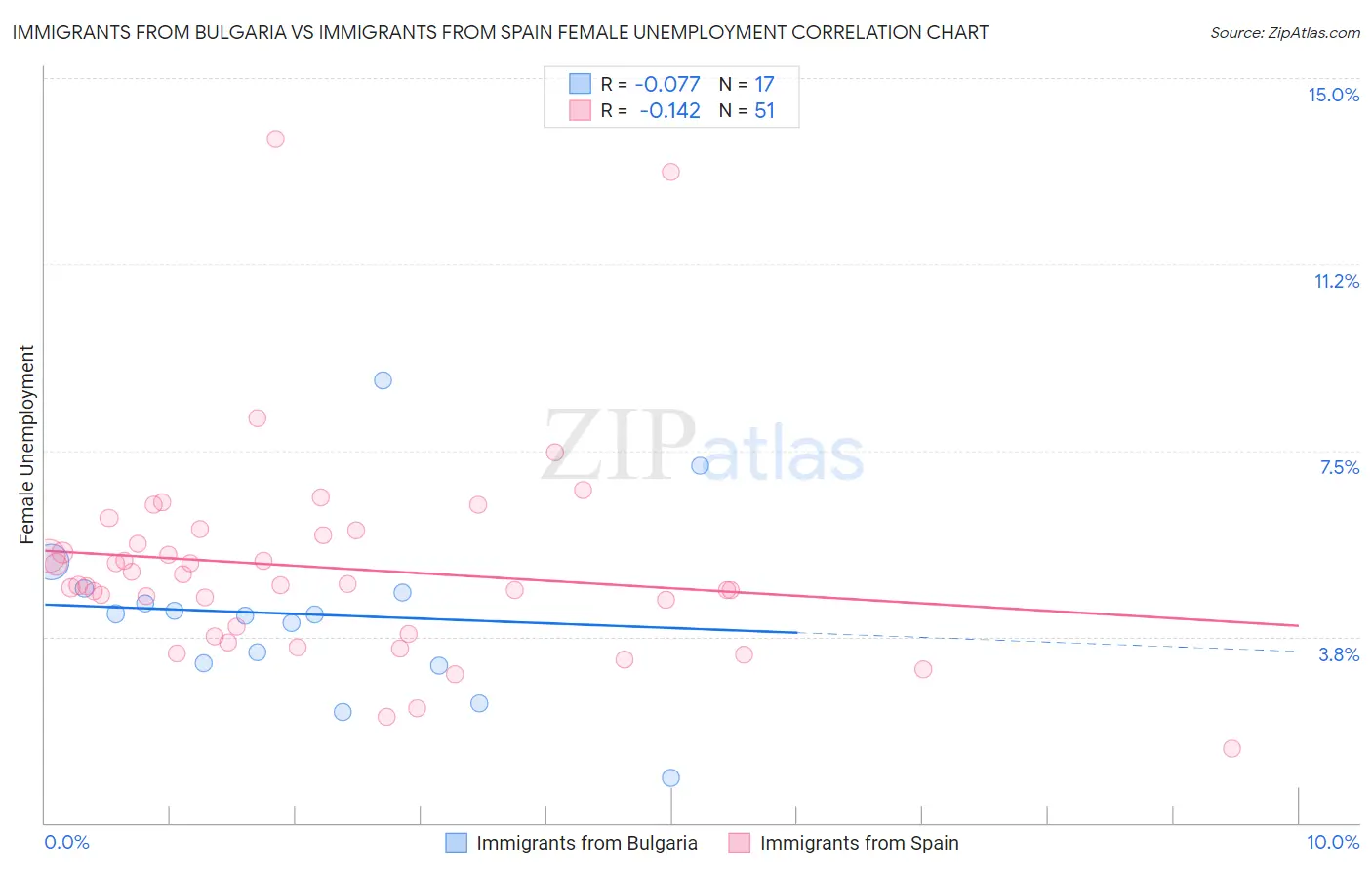 Immigrants from Bulgaria vs Immigrants from Spain Female Unemployment