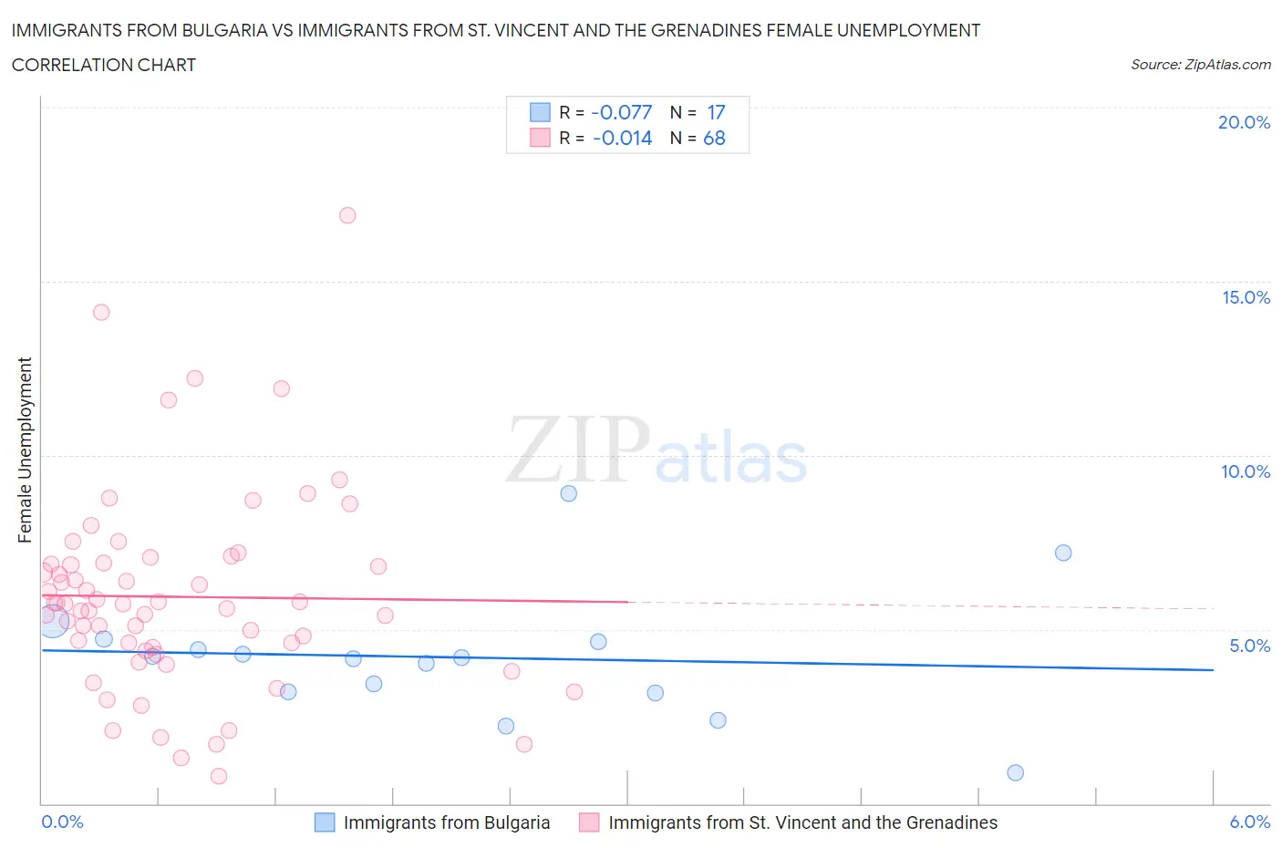 Immigrants from Bulgaria vs Immigrants from St. Vincent and the Grenadines Female Unemployment