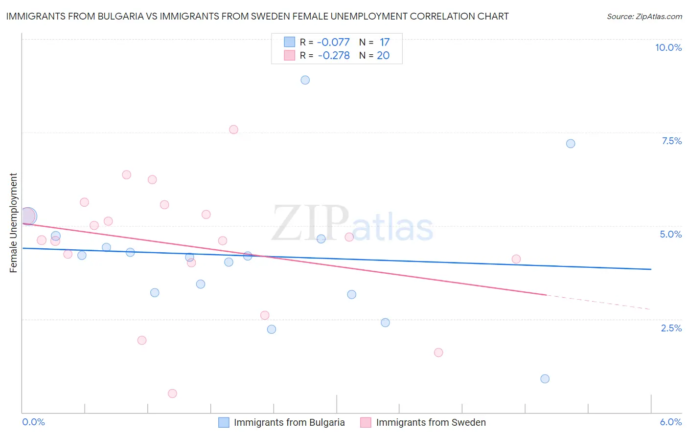 Immigrants from Bulgaria vs Immigrants from Sweden Female Unemployment