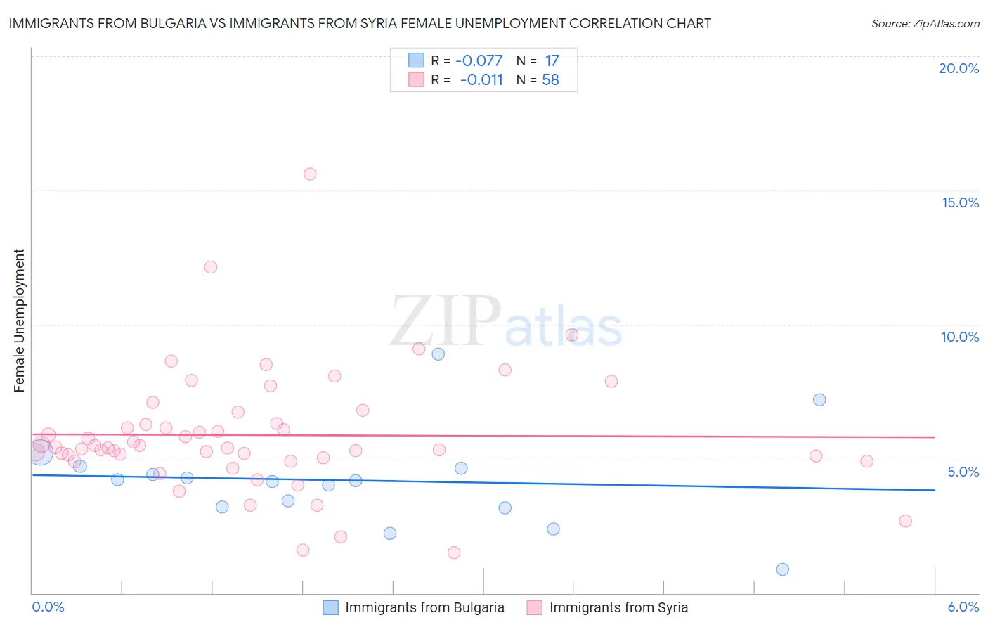 Immigrants from Bulgaria vs Immigrants from Syria Female Unemployment