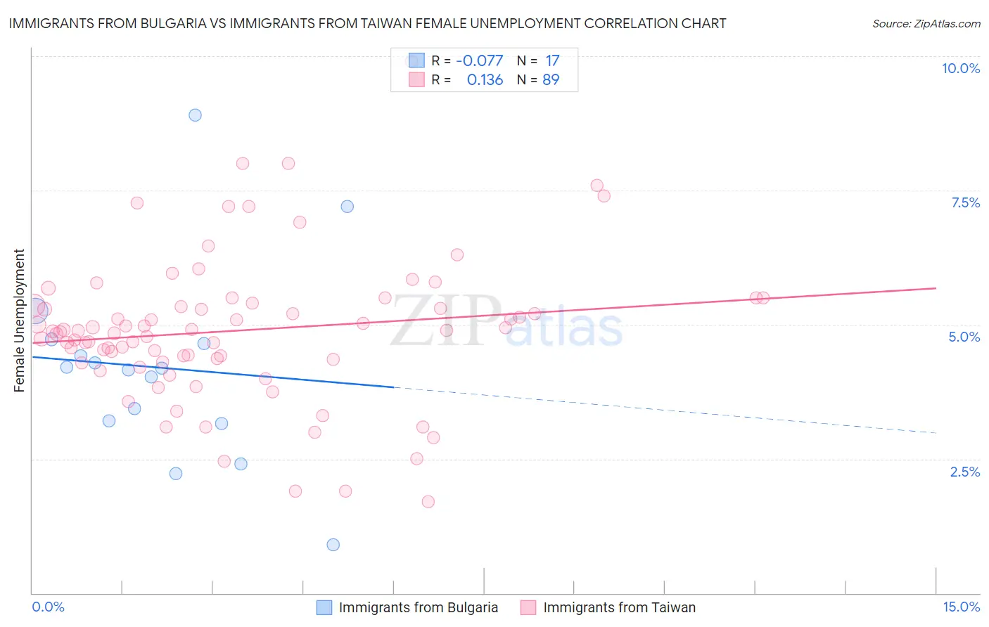 Immigrants from Bulgaria vs Immigrants from Taiwan Female Unemployment