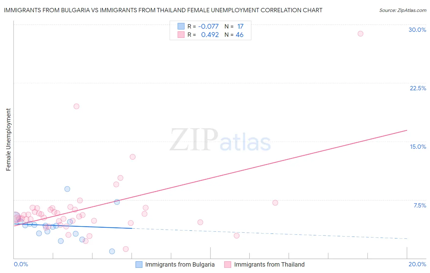 Immigrants from Bulgaria vs Immigrants from Thailand Female Unemployment