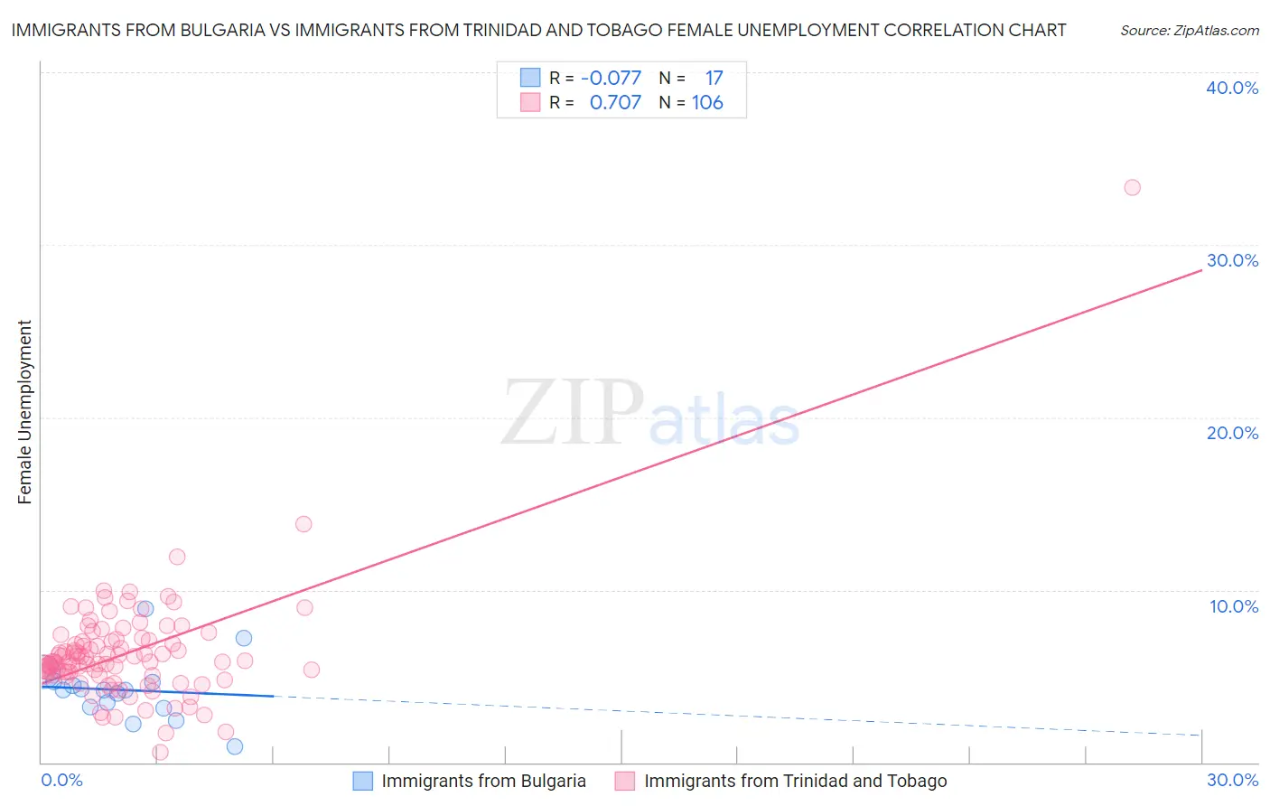 Immigrants from Bulgaria vs Immigrants from Trinidad and Tobago Female Unemployment