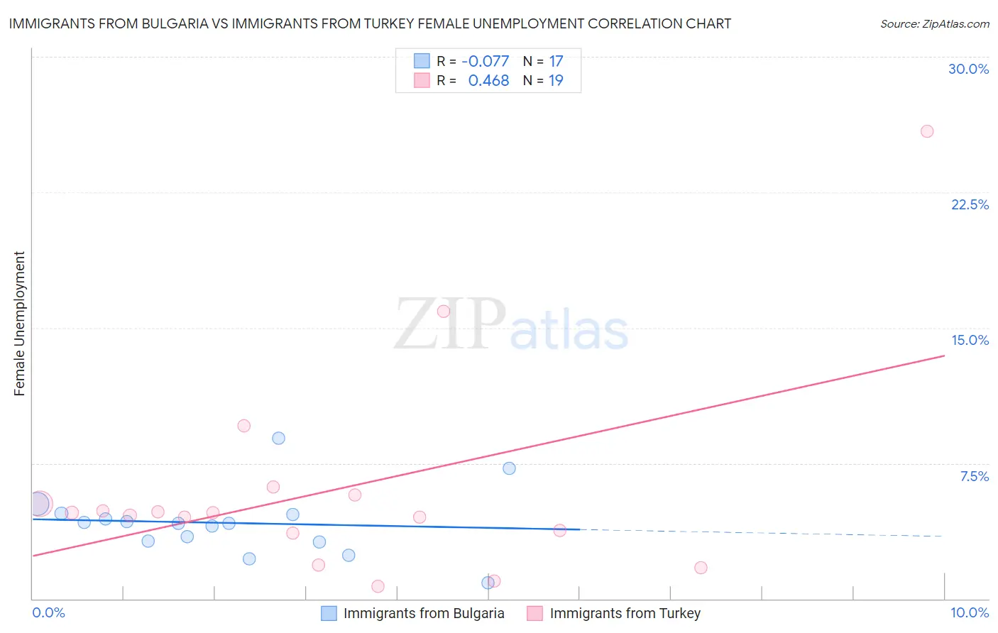 Immigrants from Bulgaria vs Immigrants from Turkey Female Unemployment