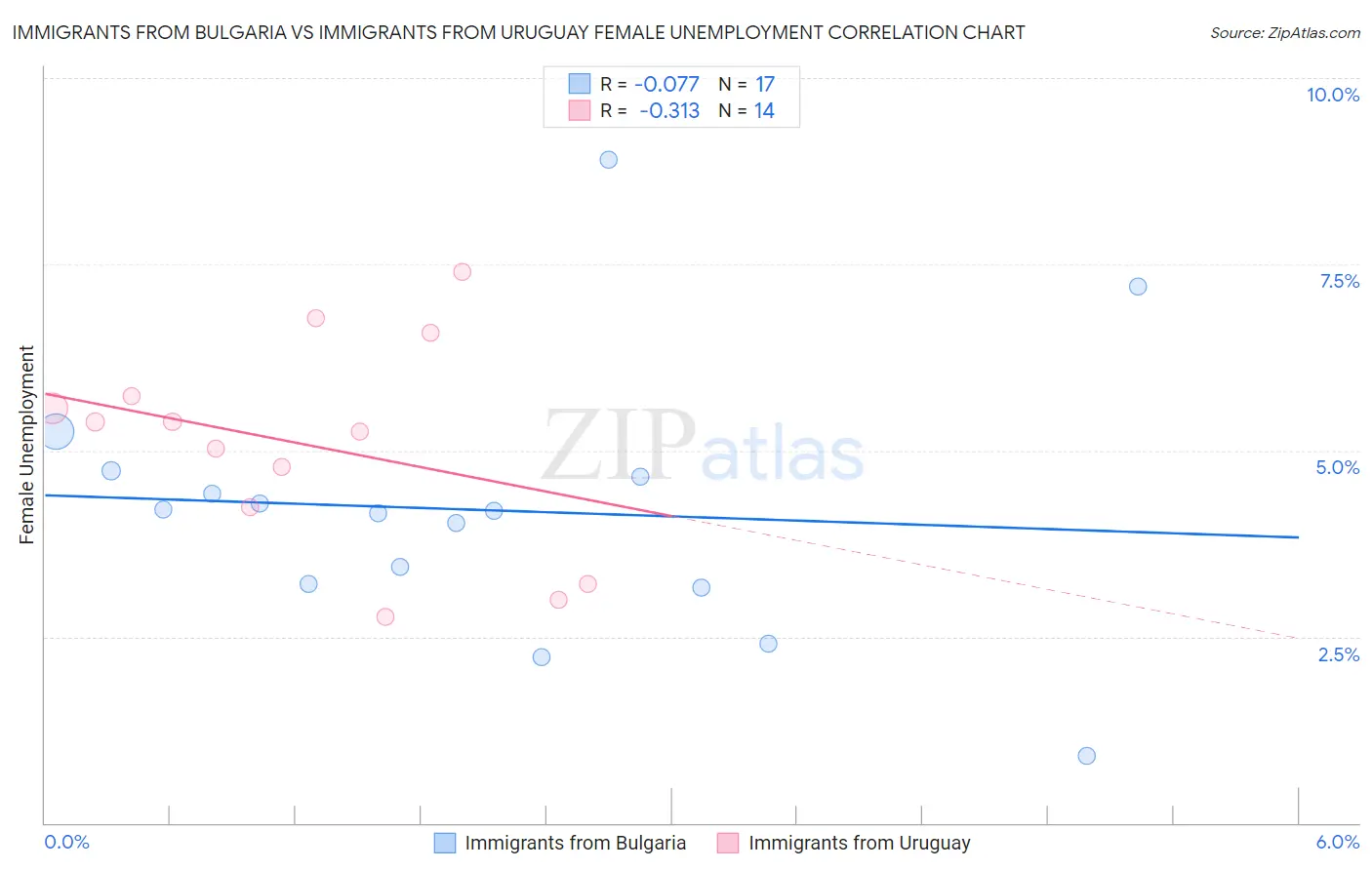 Immigrants from Bulgaria vs Immigrants from Uruguay Female Unemployment