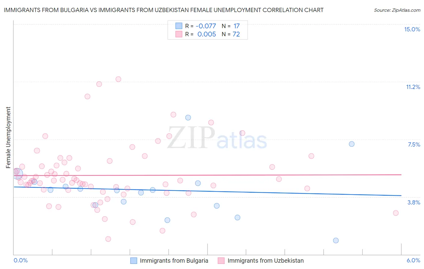 Immigrants from Bulgaria vs Immigrants from Uzbekistan Female Unemployment