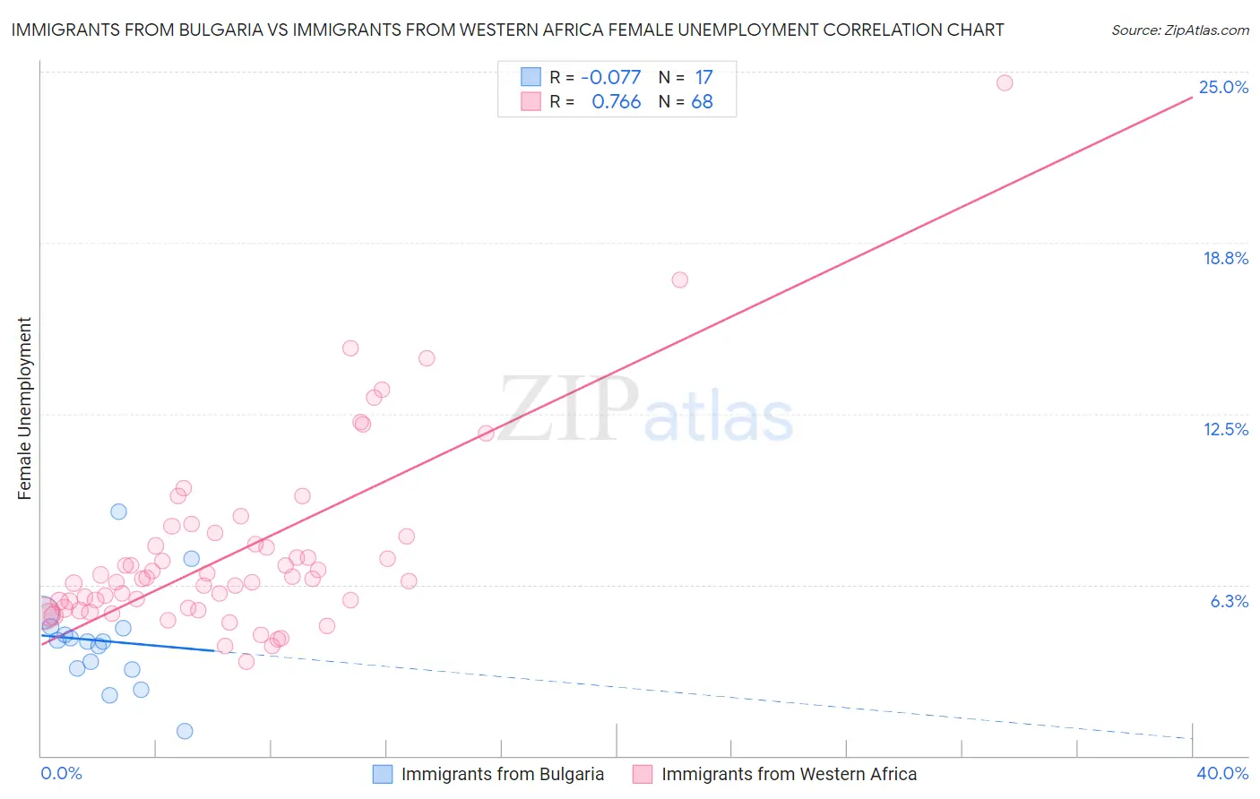 Immigrants from Bulgaria vs Immigrants from Western Africa Female Unemployment