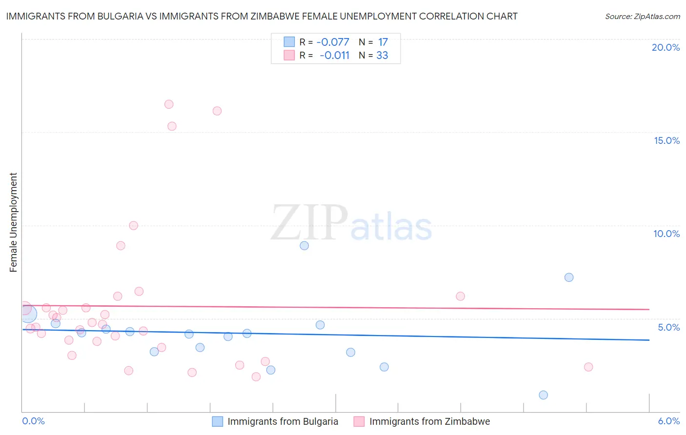 Immigrants from Bulgaria vs Immigrants from Zimbabwe Female Unemployment
