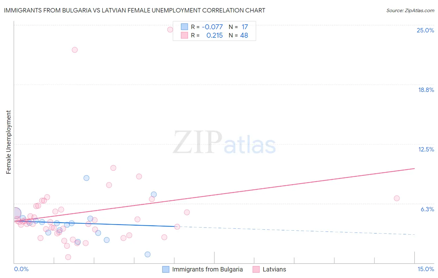 Immigrants from Bulgaria vs Latvian Female Unemployment