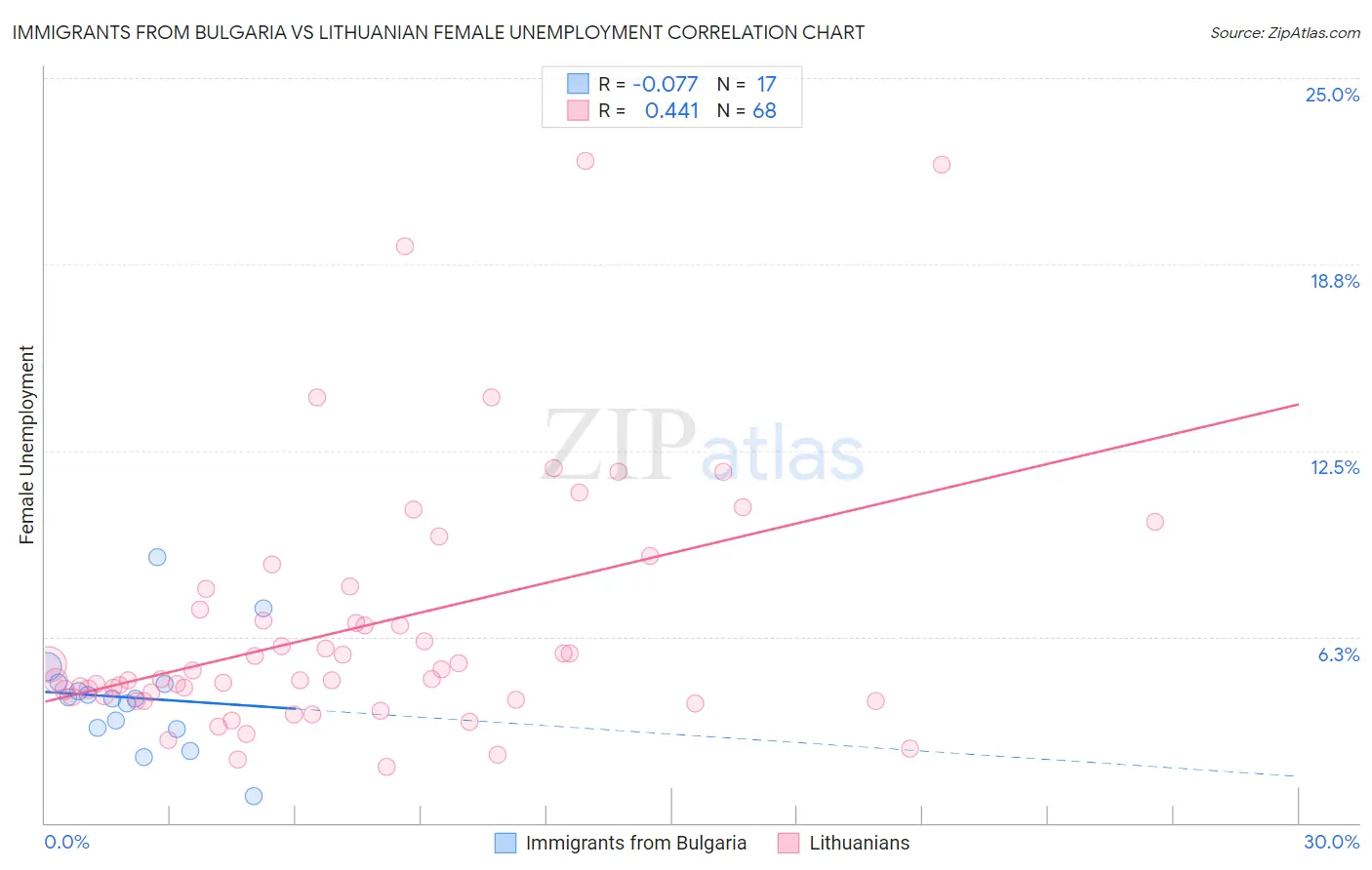 Immigrants from Bulgaria vs Lithuanian Female Unemployment