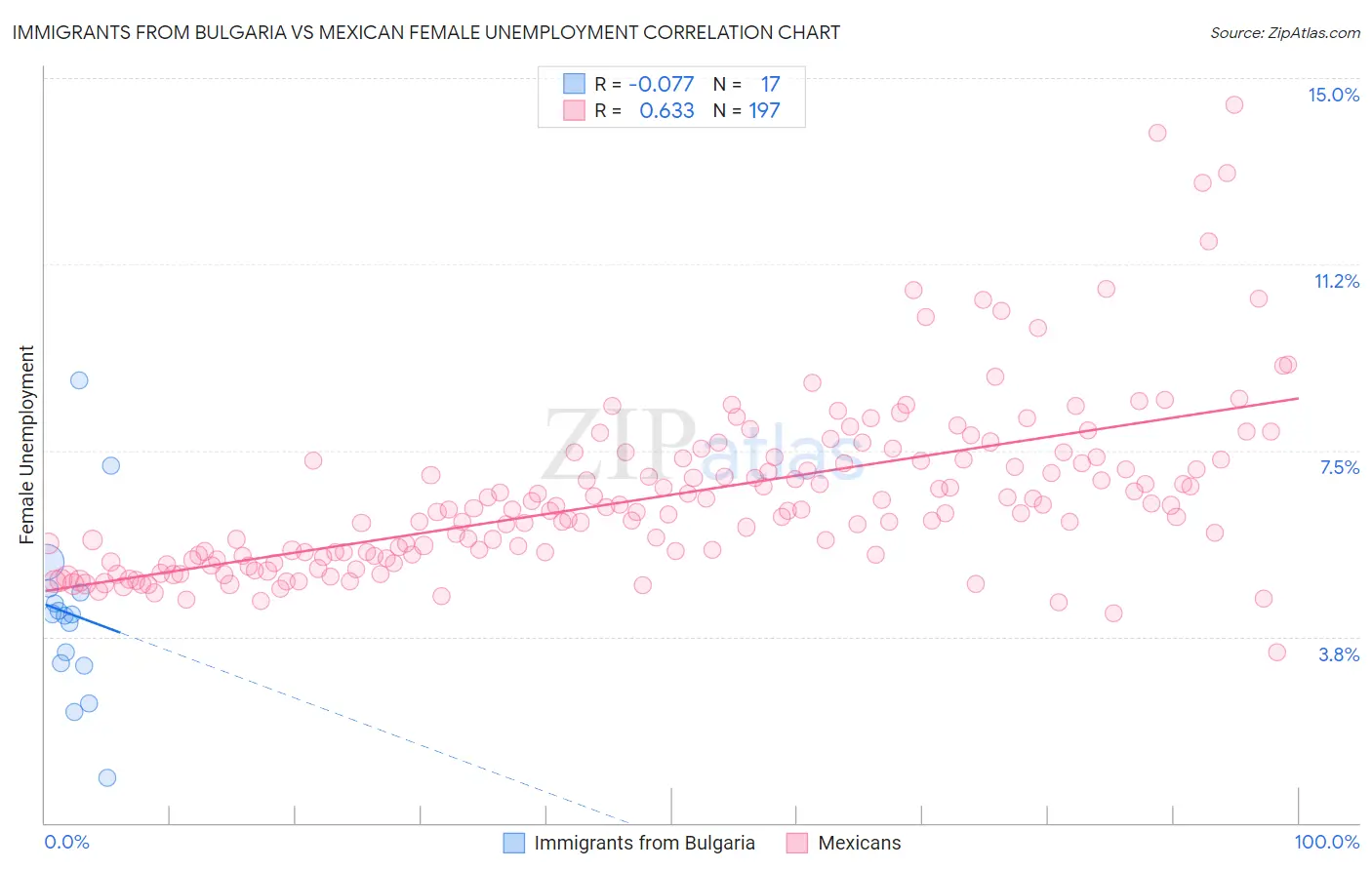 Immigrants from Bulgaria vs Mexican Female Unemployment