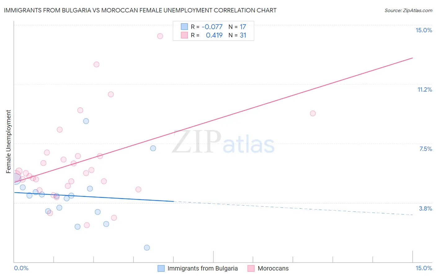 Immigrants from Bulgaria vs Moroccan Female Unemployment