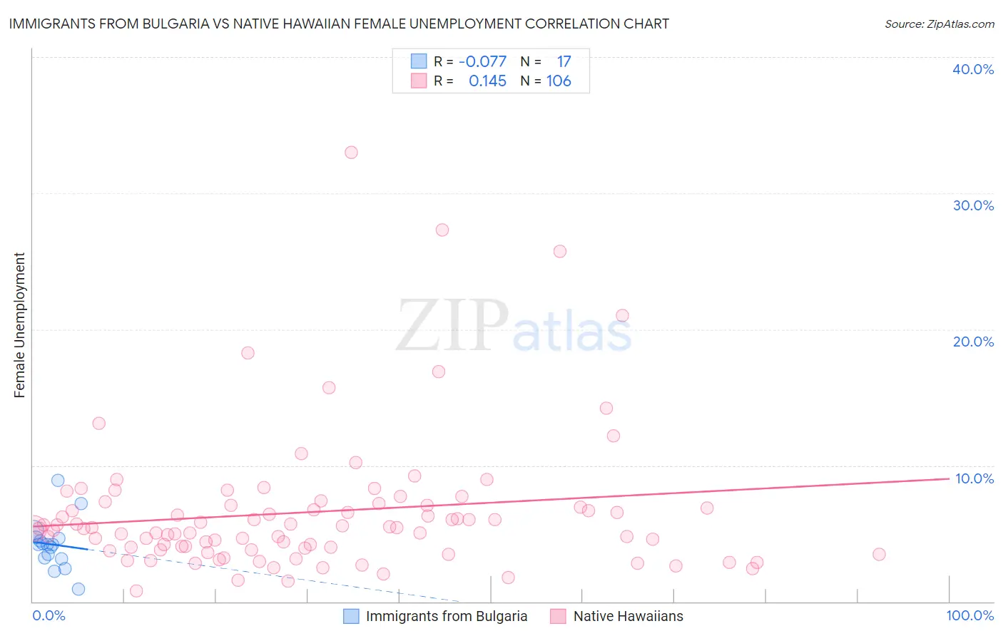 Immigrants from Bulgaria vs Native Hawaiian Female Unemployment