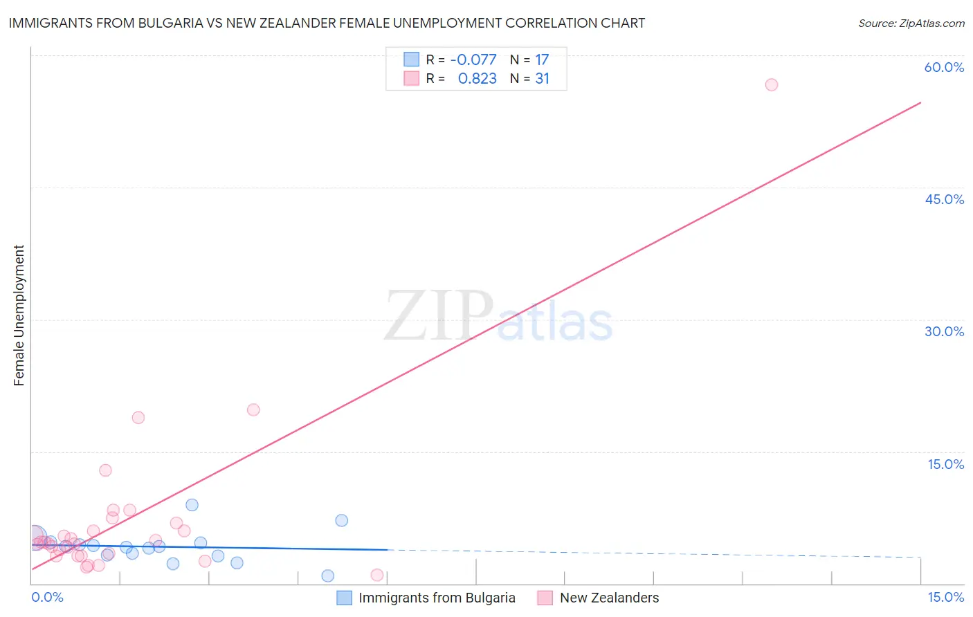 Immigrants from Bulgaria vs New Zealander Female Unemployment