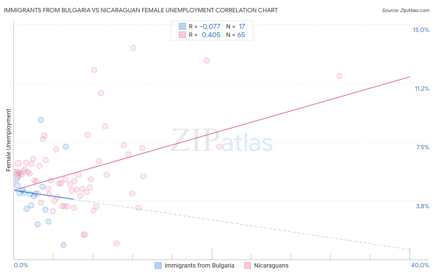 Immigrants from Bulgaria vs Nicaraguan Female Unemployment