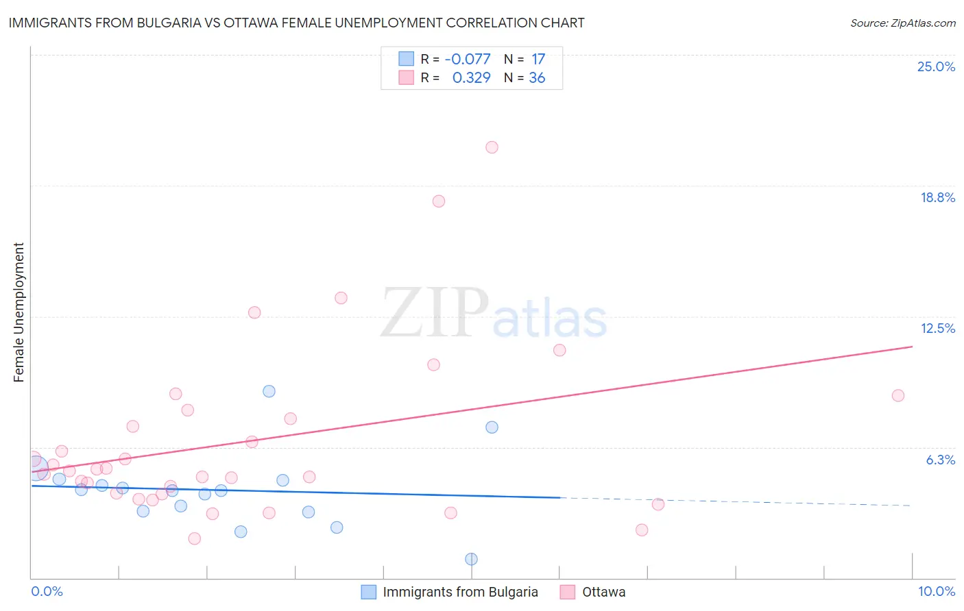 Immigrants from Bulgaria vs Ottawa Female Unemployment