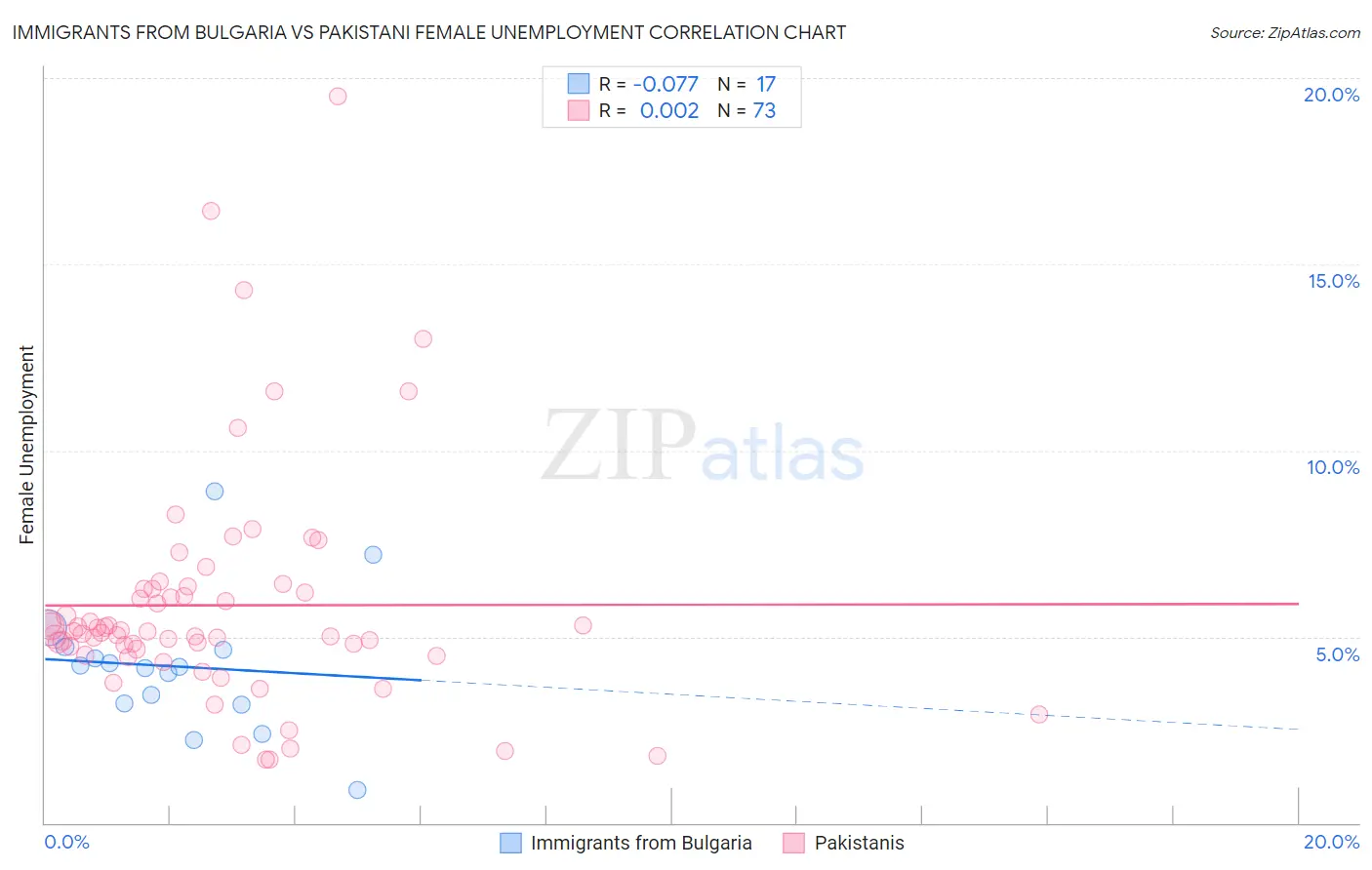 Immigrants from Bulgaria vs Pakistani Female Unemployment