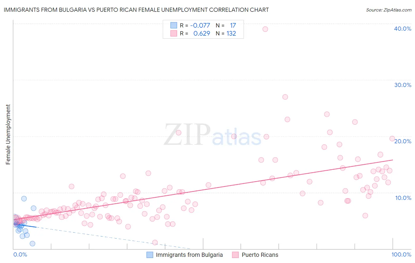 Immigrants from Bulgaria vs Puerto Rican Female Unemployment