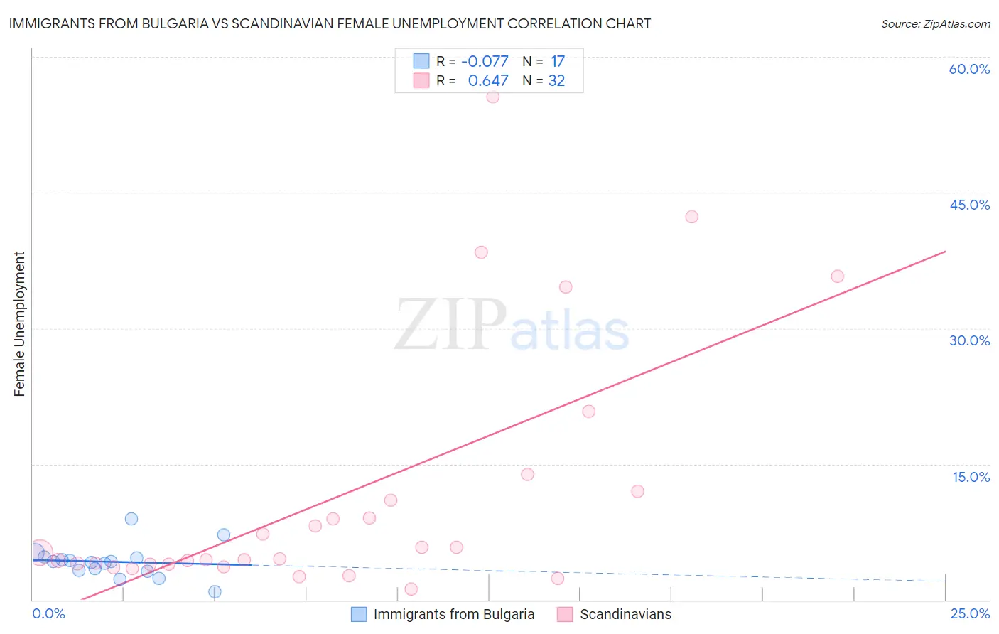 Immigrants from Bulgaria vs Scandinavian Female Unemployment