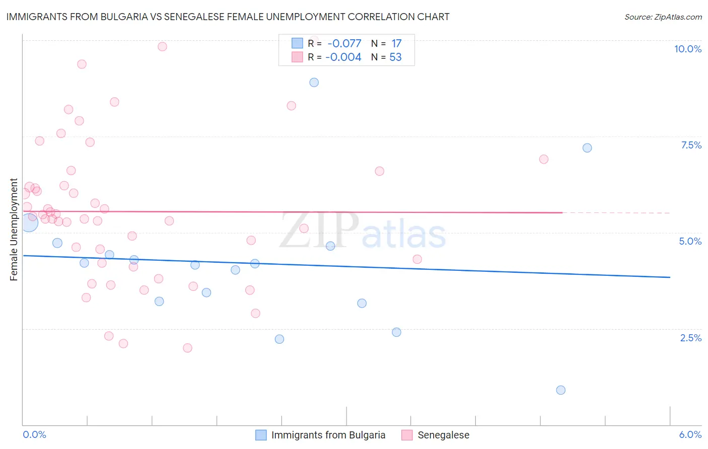 Immigrants from Bulgaria vs Senegalese Female Unemployment