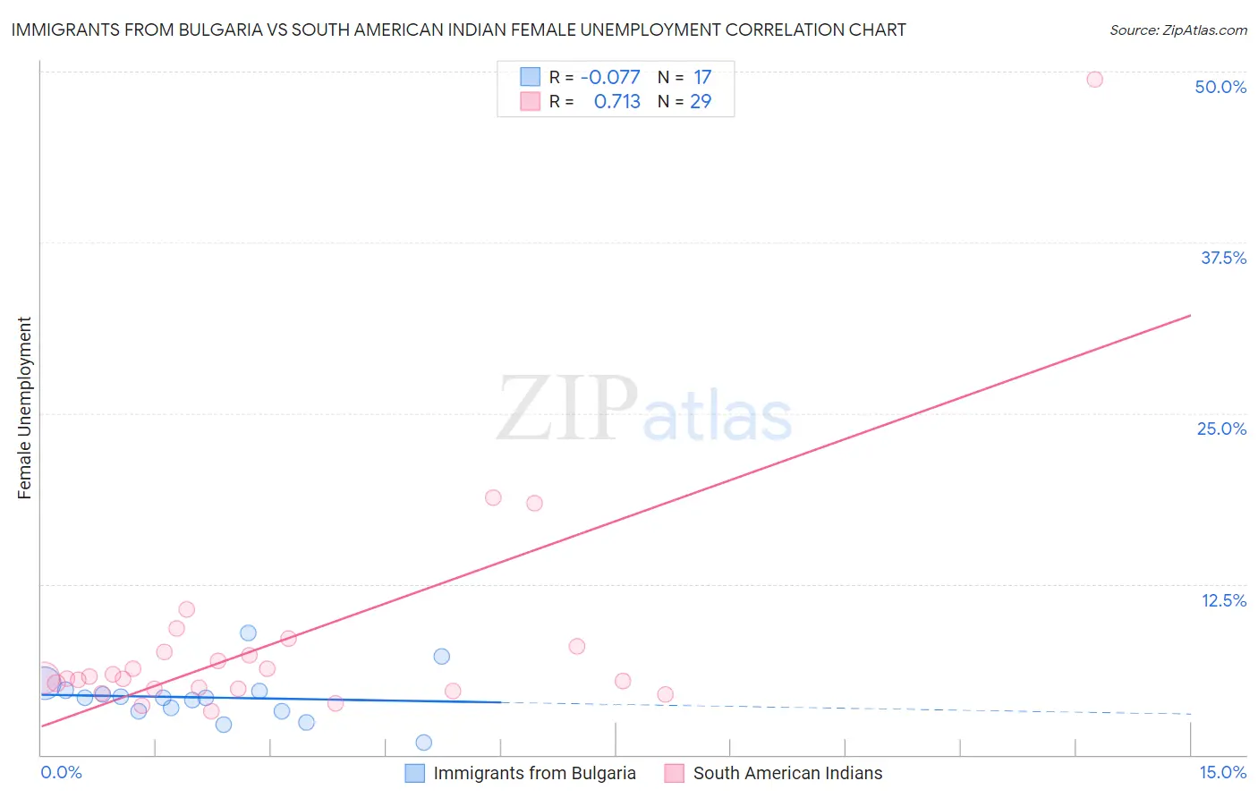 Immigrants from Bulgaria vs South American Indian Female Unemployment