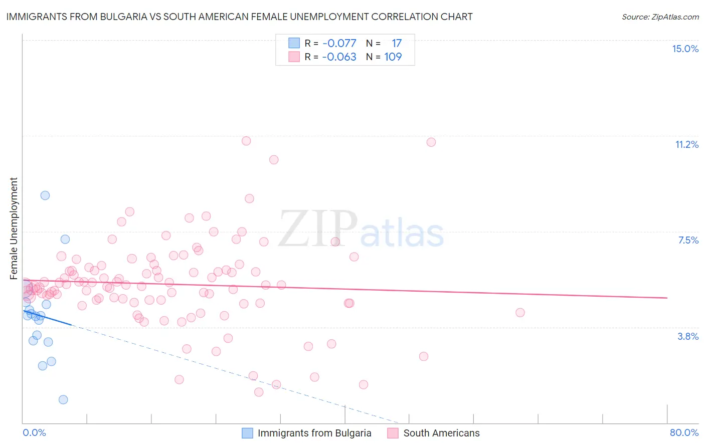 Immigrants from Bulgaria vs South American Female Unemployment