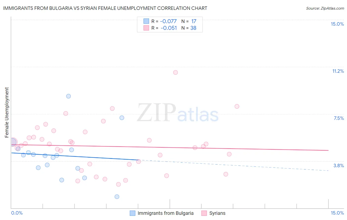 Immigrants from Bulgaria vs Syrian Female Unemployment