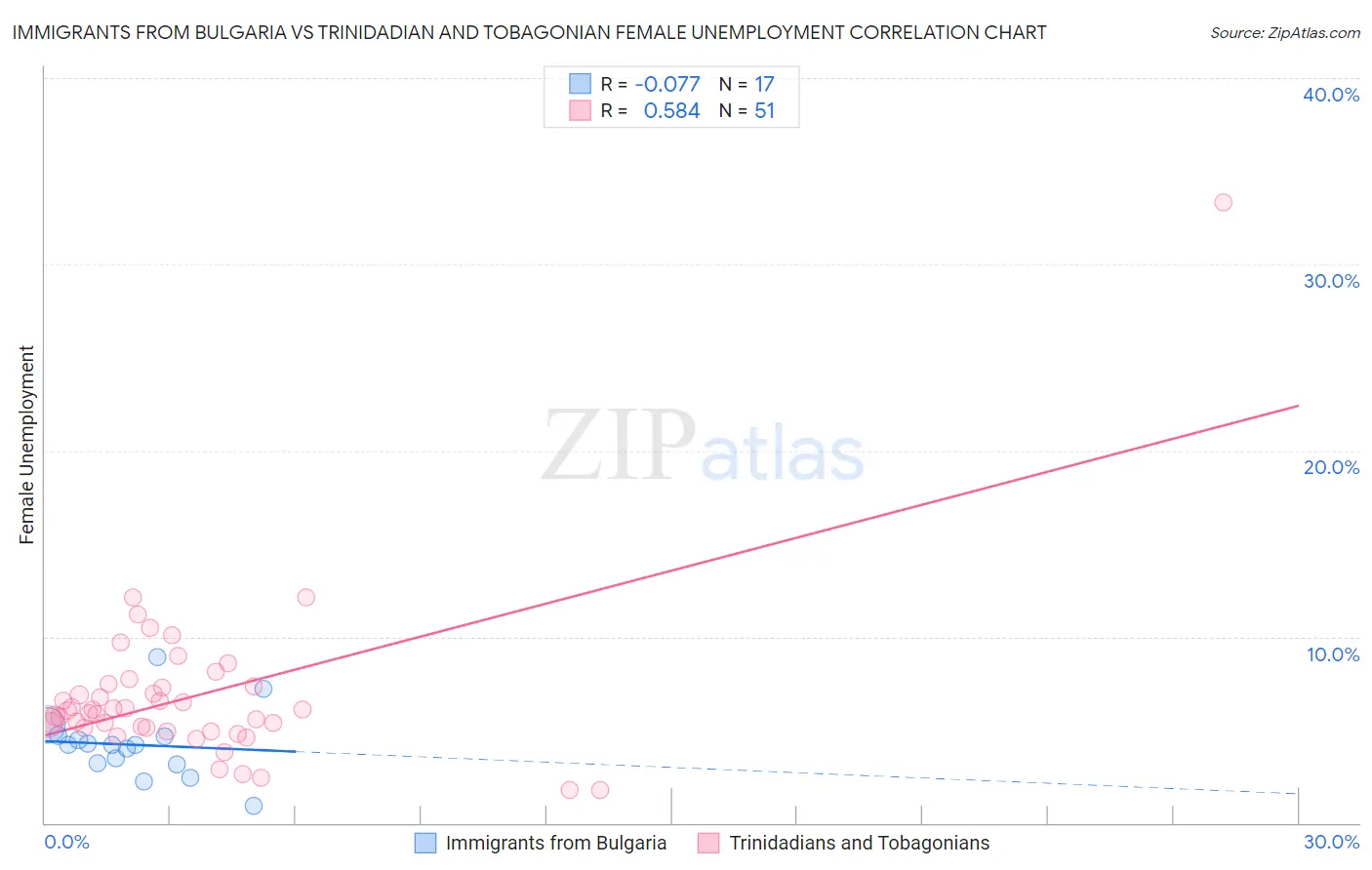 Immigrants from Bulgaria vs Trinidadian and Tobagonian Female Unemployment