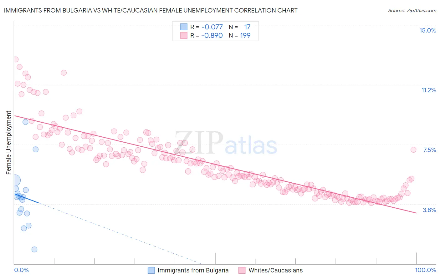 Immigrants from Bulgaria vs White/Caucasian Female Unemployment
