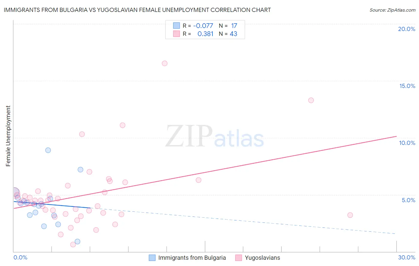 Immigrants from Bulgaria vs Yugoslavian Female Unemployment