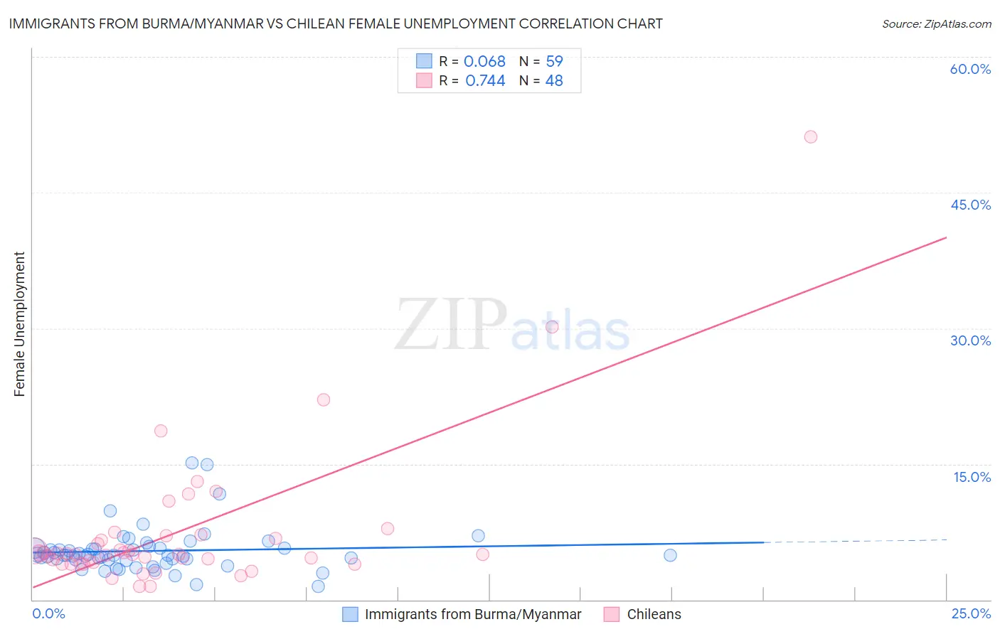 Immigrants from Burma/Myanmar vs Chilean Female Unemployment