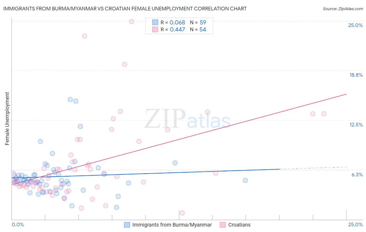 Immigrants from Burma/Myanmar vs Croatian Female Unemployment