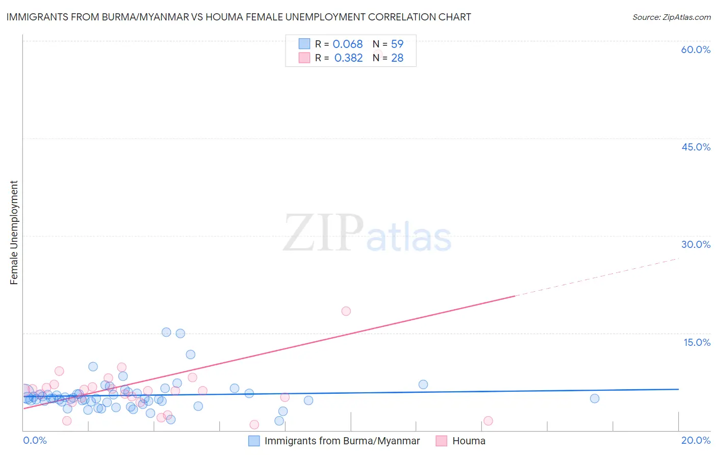 Immigrants from Burma/Myanmar vs Houma Female Unemployment