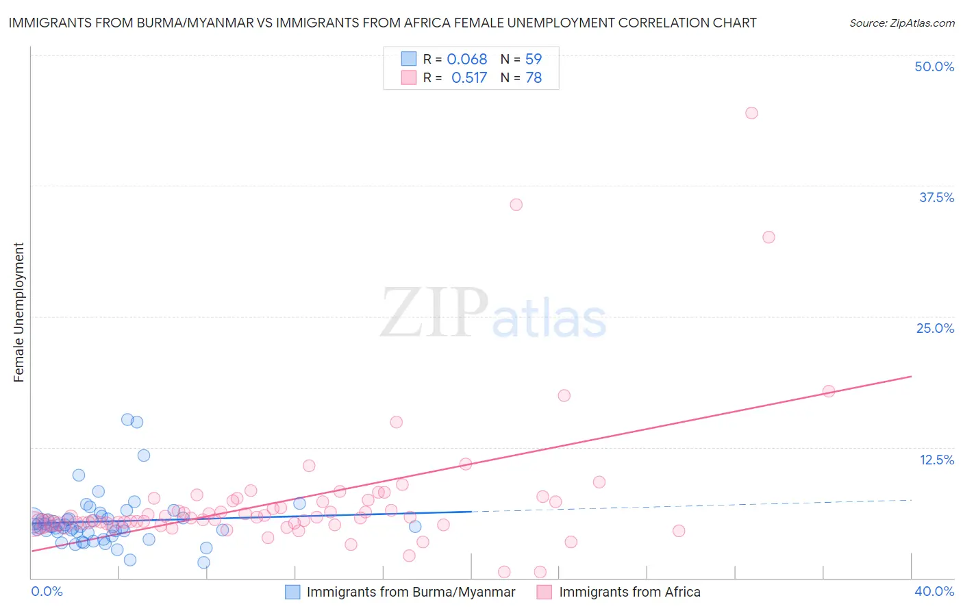 Immigrants from Burma/Myanmar vs Immigrants from Africa Female Unemployment