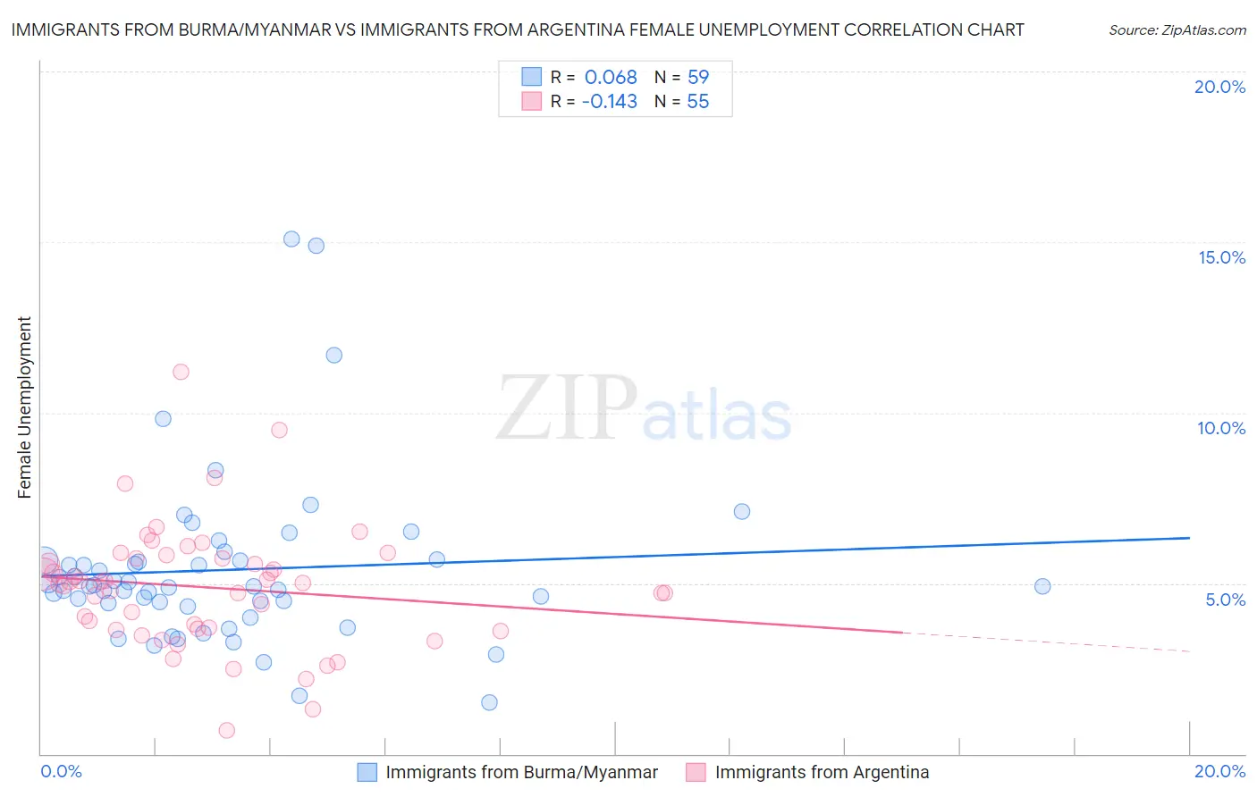 Immigrants from Burma/Myanmar vs Immigrants from Argentina Female Unemployment