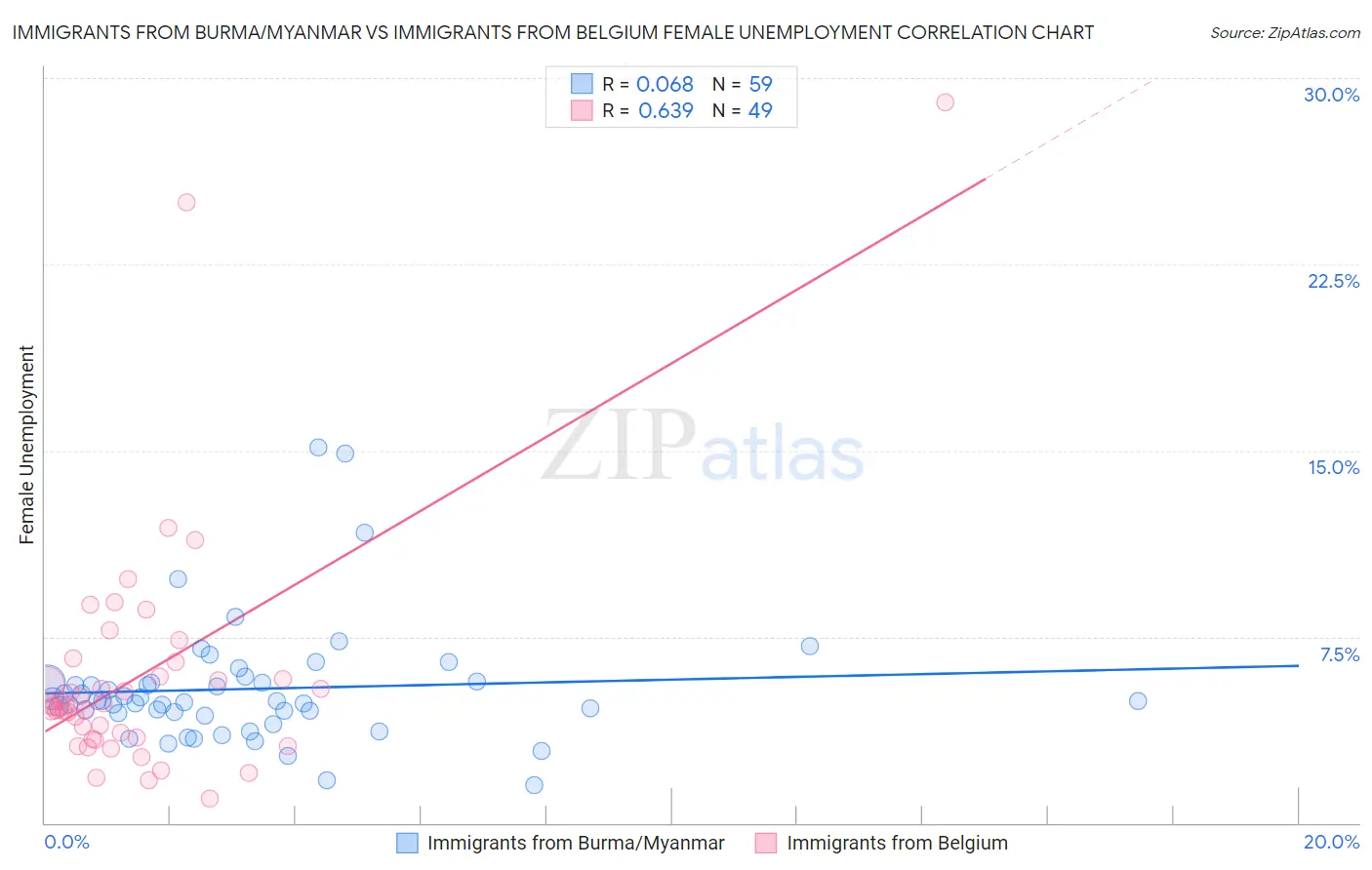 Immigrants from Burma/Myanmar vs Immigrants from Belgium Female Unemployment