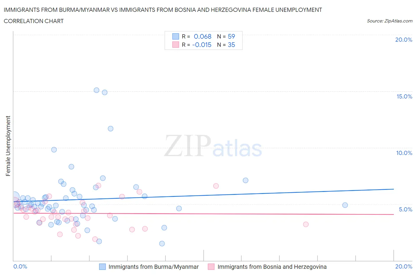 Immigrants from Burma/Myanmar vs Immigrants from Bosnia and Herzegovina Female Unemployment