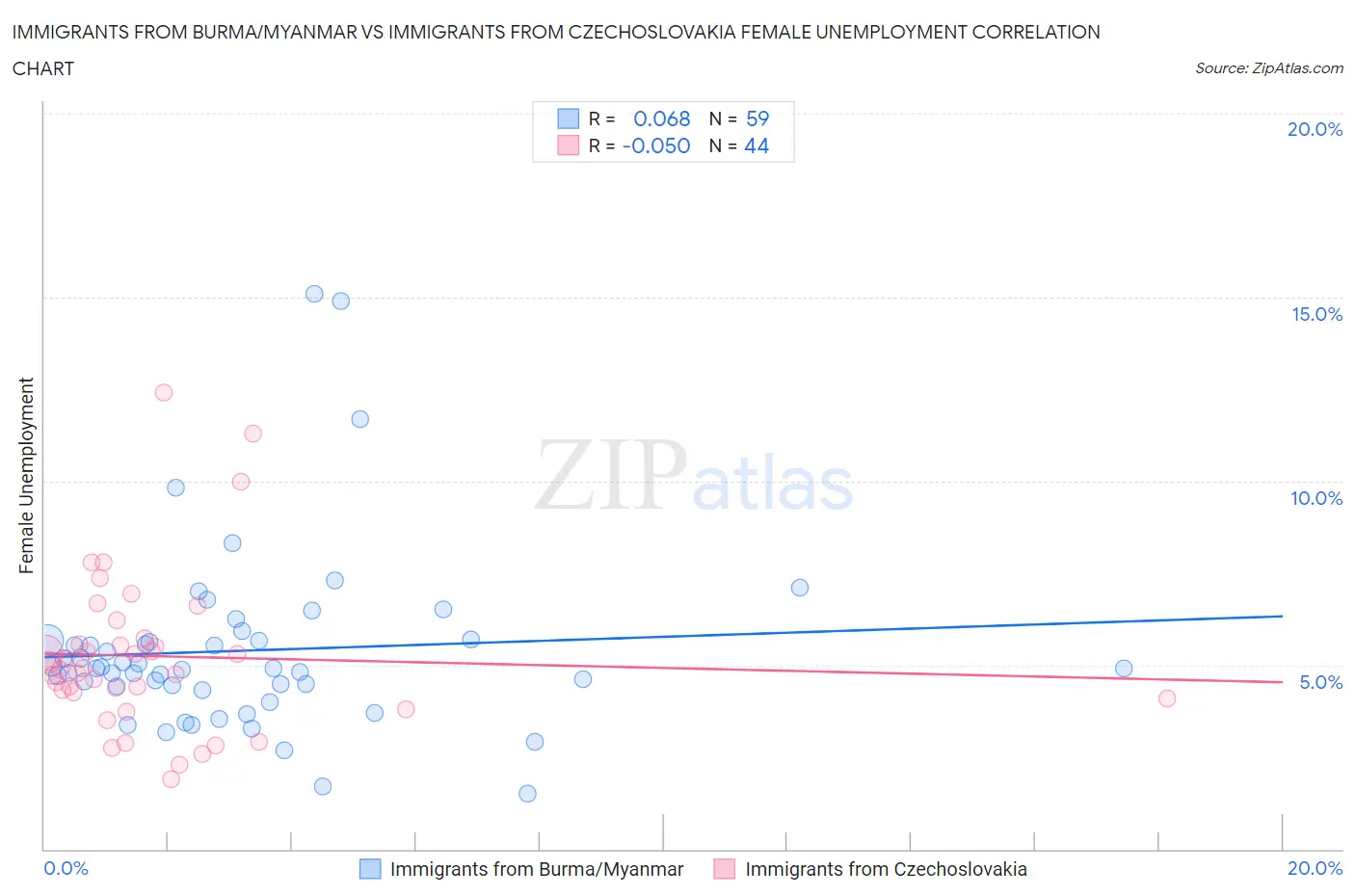 Immigrants from Burma/Myanmar vs Immigrants from Czechoslovakia Female Unemployment