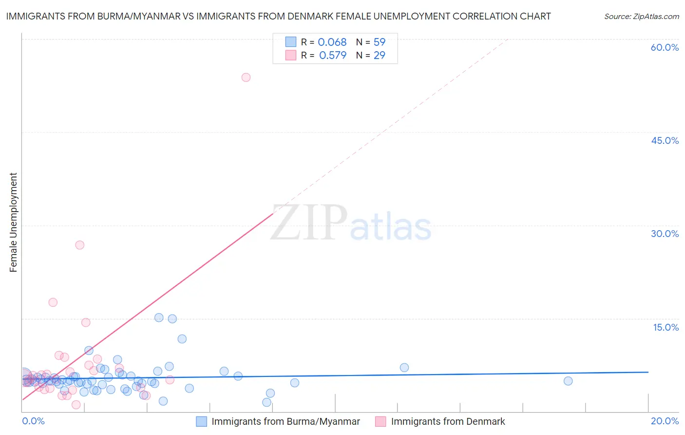 Immigrants from Burma/Myanmar vs Immigrants from Denmark Female Unemployment