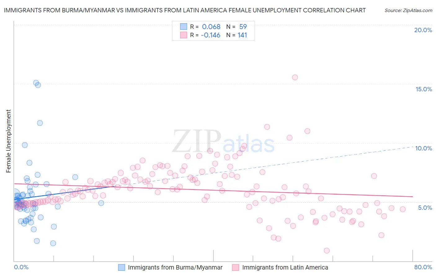 Immigrants from Burma/Myanmar vs Immigrants from Latin America Female Unemployment