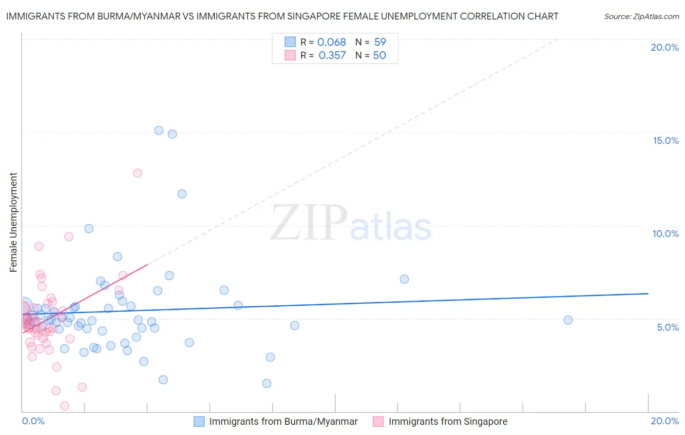 Immigrants from Burma/Myanmar vs Immigrants from Singapore Female Unemployment
