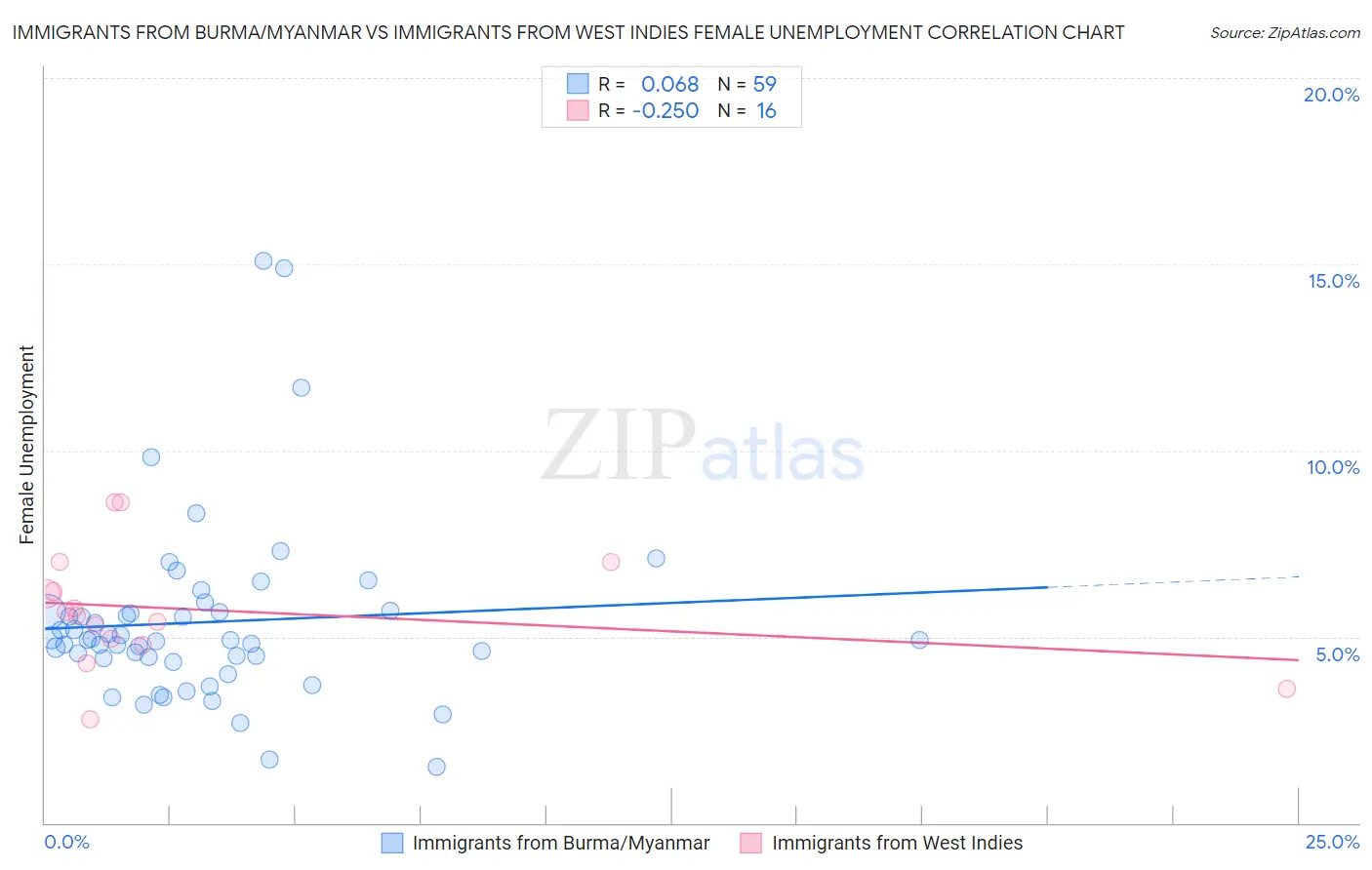 Immigrants from Burma/Myanmar vs Immigrants from West Indies Female Unemployment