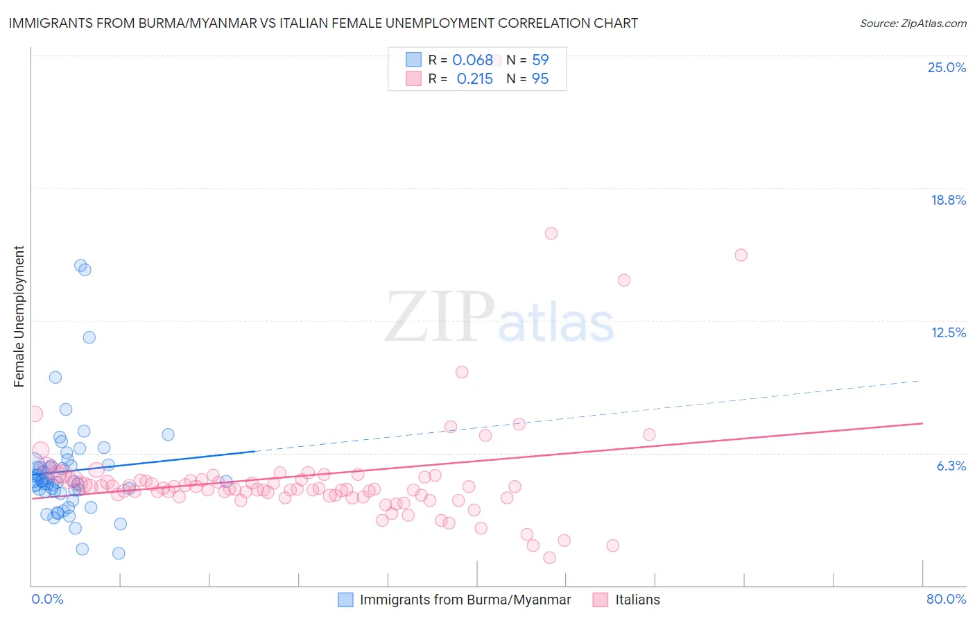 Immigrants from Burma/Myanmar vs Italian Female Unemployment