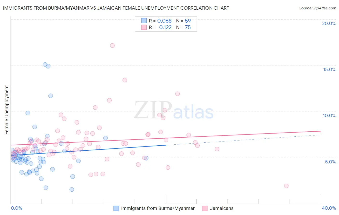 Immigrants from Burma/Myanmar vs Jamaican Female Unemployment