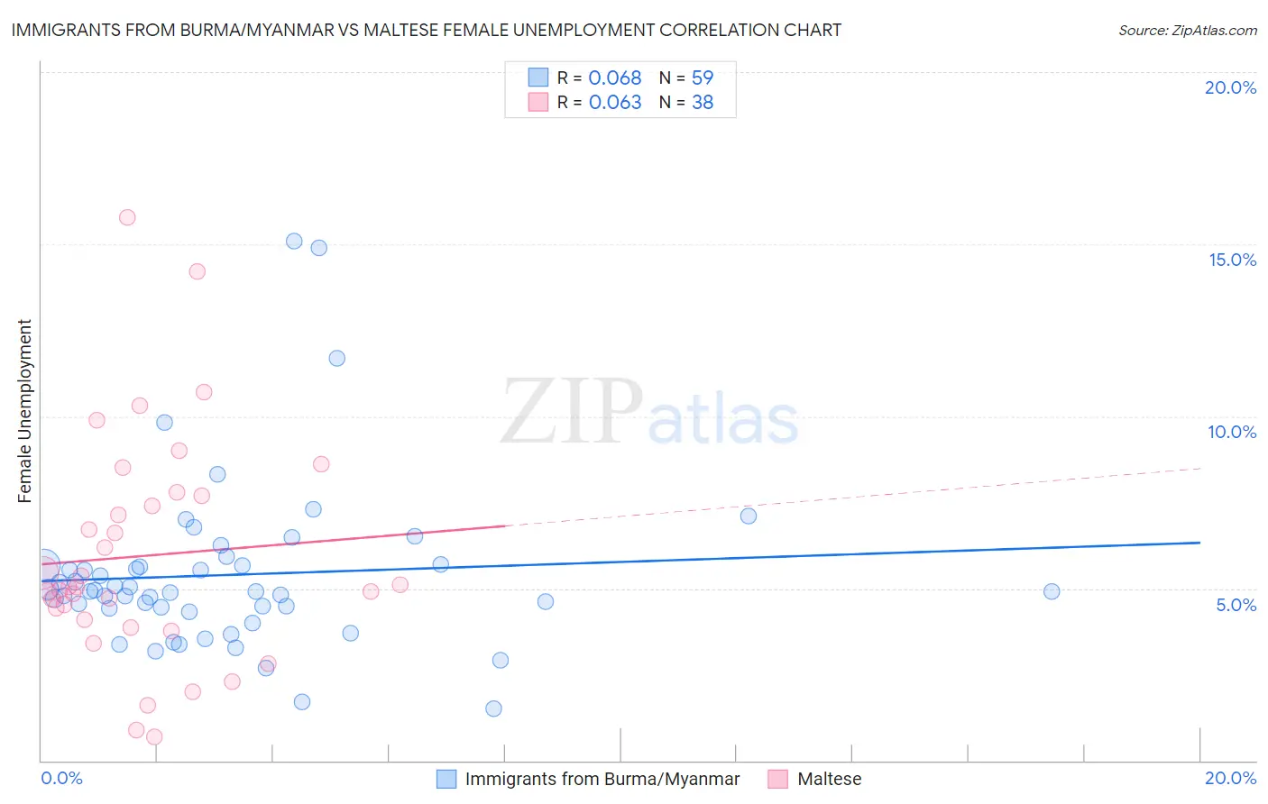 Immigrants from Burma/Myanmar vs Maltese Female Unemployment